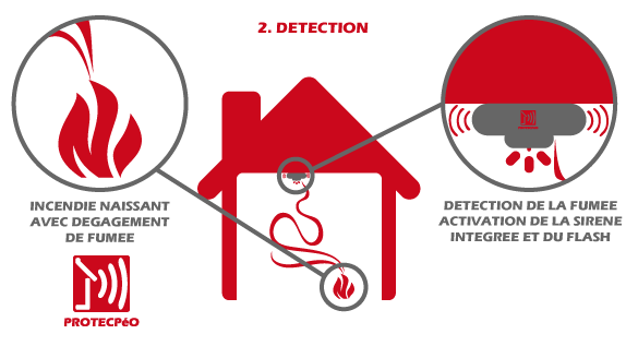 Lorsque de la fumée est détectée par l'alarme incendie grâce au détecteur de fumée la sirène est déclenchée PROTECPéO