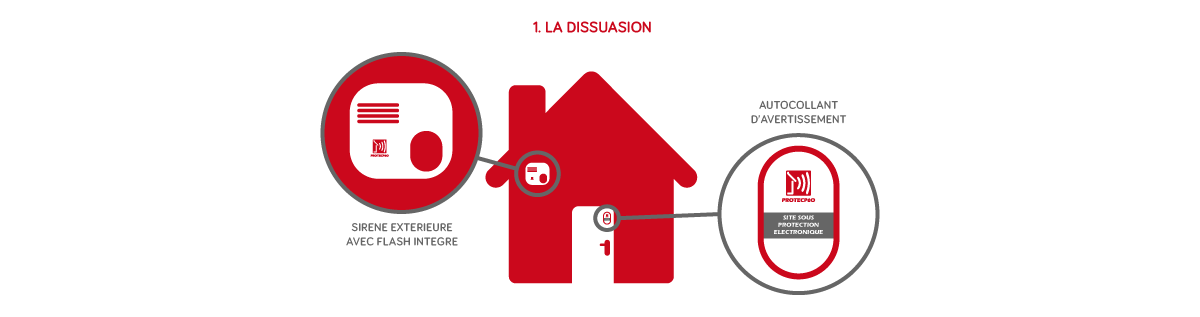 Dissuasion d'une alarme intrusion avec sirène extérieure, flash et autocollant PROTECPéO