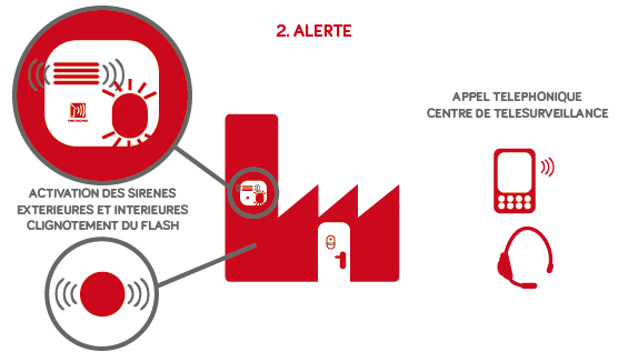 Alerte suite à une alarme intrusion avec activation des sirènes, clignotement du flash et appels téléphonique vers portable et centre de télésurveillance PROTECPéO