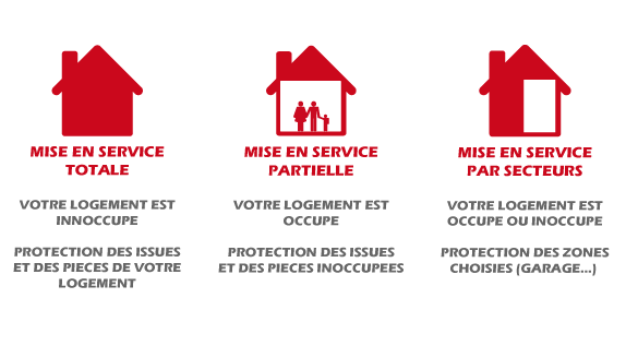 Mise en service totale, partielle et par secteurs ou zones PROTECPéO