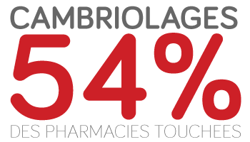 54% des pharmacies ayant répondu ont été cambriolées ou ont subit une tentative de cambriolage